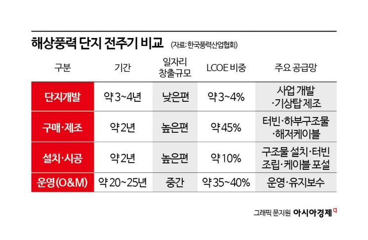 국내업체 잰걸음·해외업체 눈독…韓 해상풍력 O&M 쟁탈전