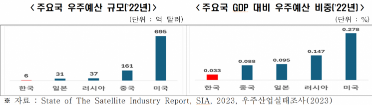 대한민국 우주 관련 예산 현황. 한경협 제공