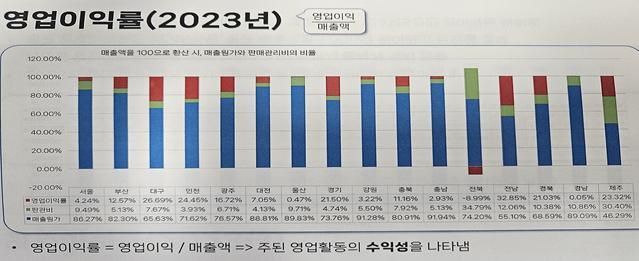 “전북개발공사, 판매관리비 비율 전국 최고”