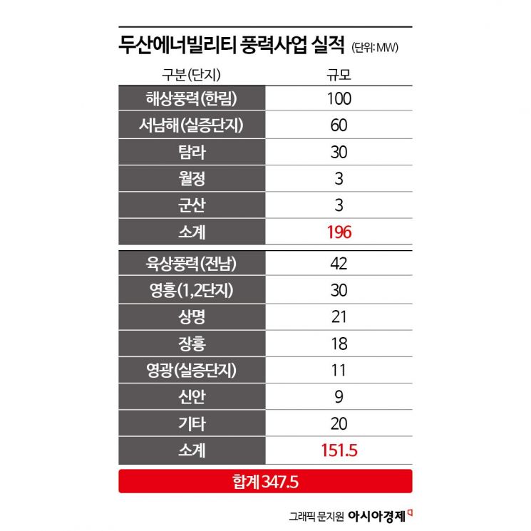 "바다 한 가운데 풍차를 돌려라"…해상풍력 O&M 시장 열린다