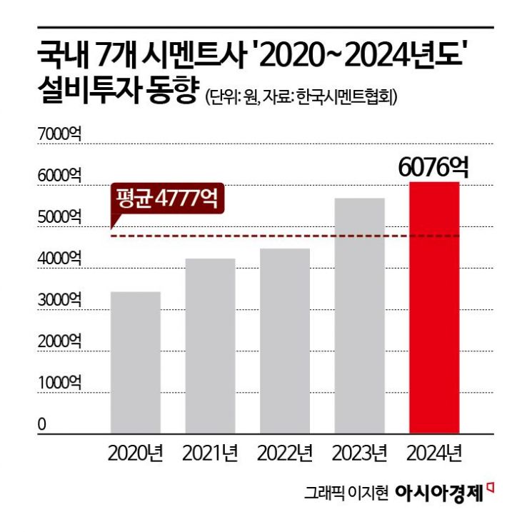 '역성장' 시멘트업계, 환경투자 비용 조달도 비상