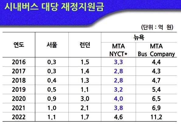 서울 시내버스 재정지원, 뉴욕 11분의 1…"서비스 제고로 전환해야"