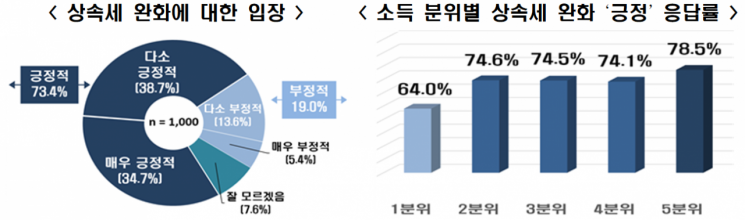 소득 분위별 상속세 완화 '긍정' 응답률. 한경협 제공