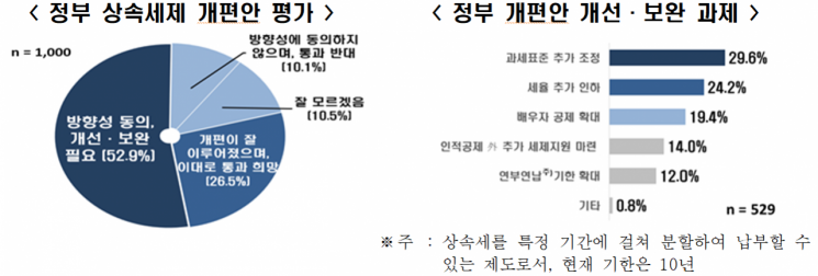 정부 상속세제 개편안 평가. 한경협 제공