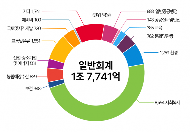 파주시, 민생회복 위해 ‘전략적 확대재정’ 추진