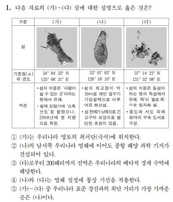 우리 땅 독도 얼마나 알아?…8년 연속 수능에 나왔다