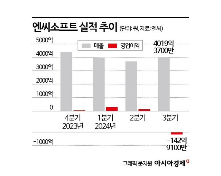 TL 글로벌 북미서 깜짝 흥행…'적자' 엔씨 반색