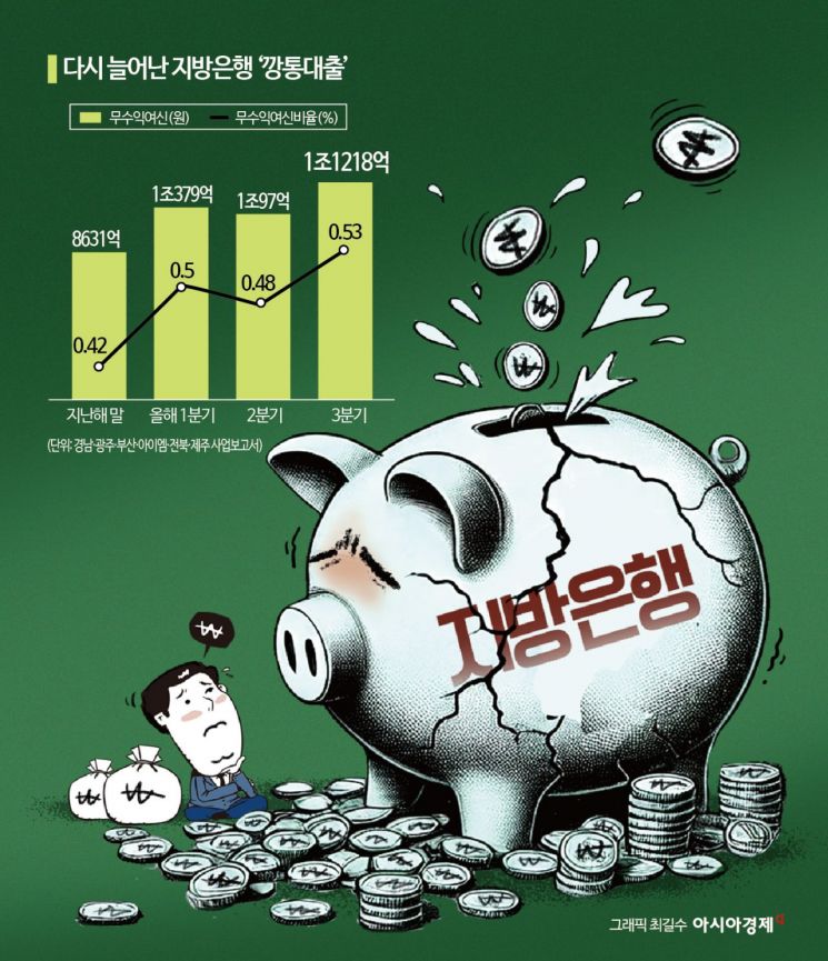 건전성 나빠지는 지방은행…‘깡통대출’ 다시 늘어