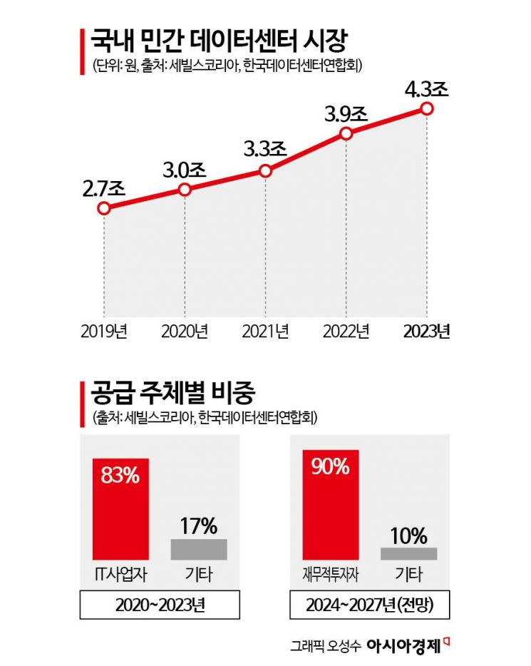 행정공제회, 1300억 '뭉칫돈'…기관 '새 먹거리'로 떠오르는 데이터센터