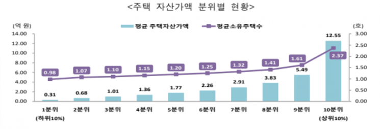 [뉴스속 숫자]집값 격차 40배…'12.5억 vs 3100만'