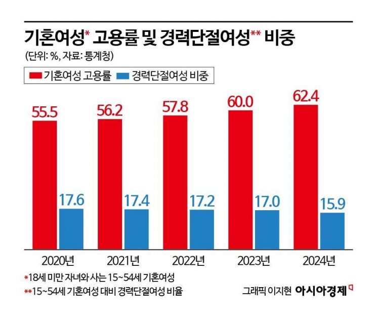 자녀 있는 기혼여성 고용률 '역대 최고'…경력단절 비중 '최저'