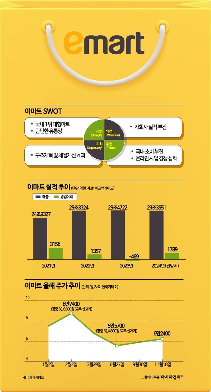 [이주의 관.종]이마트 군살 쏙 빼니, 쓱 웃었다