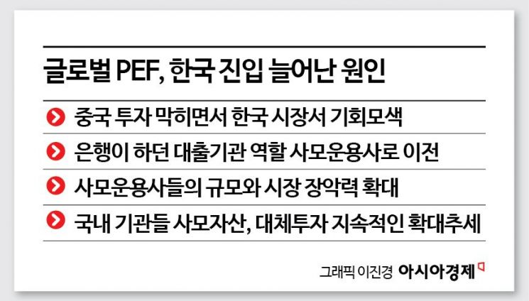 증시는 '왕따' 대출은 '핫플'‥외국계 PEF 한국에 둥지트는 이유는