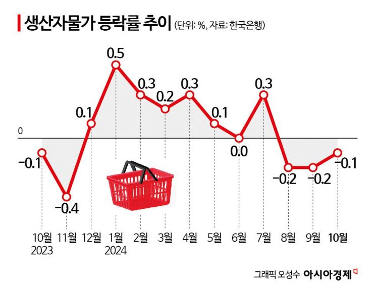 배추·시금치 등 농산물가격 10% '뚝'…생산자물가 석 달 연속 하락