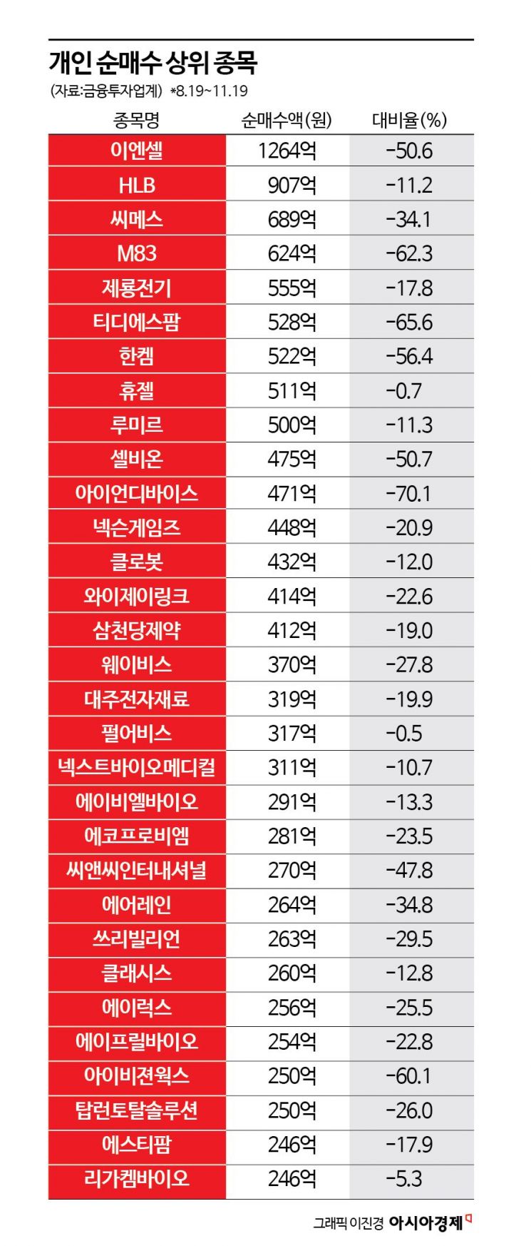 '개미무덤' 된 코스닥, 개인 손실 눈덩이처럼 불어난다 