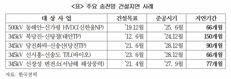 "전력수요 98% 늘 때 송전망은 26%뿐"…상의, 전력망 특별법 촉구