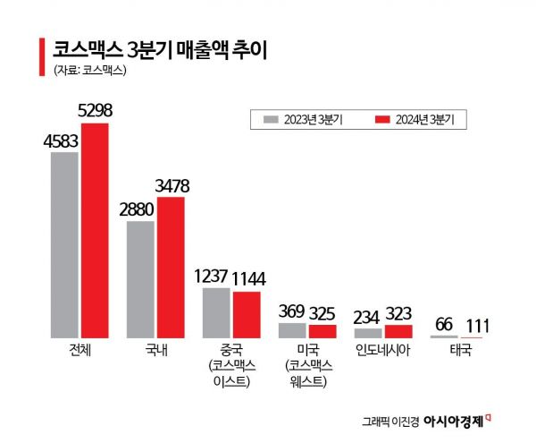 [단독]코스맥스, 말레이 법인세웠다...동남아 공략 '속도'