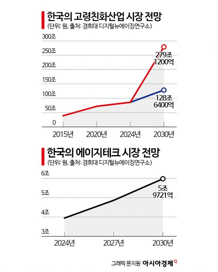 [6兆시장 '돌봄기술']①韓 에이지테크 "블루오션 열린다"