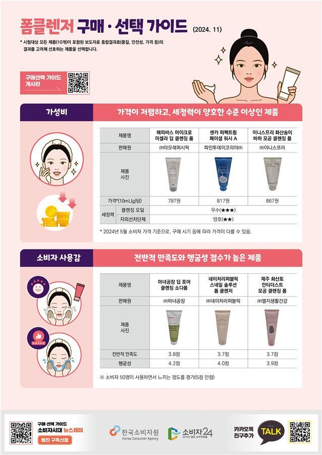 선크림 제대로 닦이고 있는 건가…폼클렌저 가성비 1위는