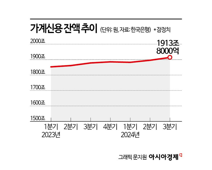 3분기 가계빚 1900조원 넘어 '역대 최대'…주담대 19.4조원 ↑