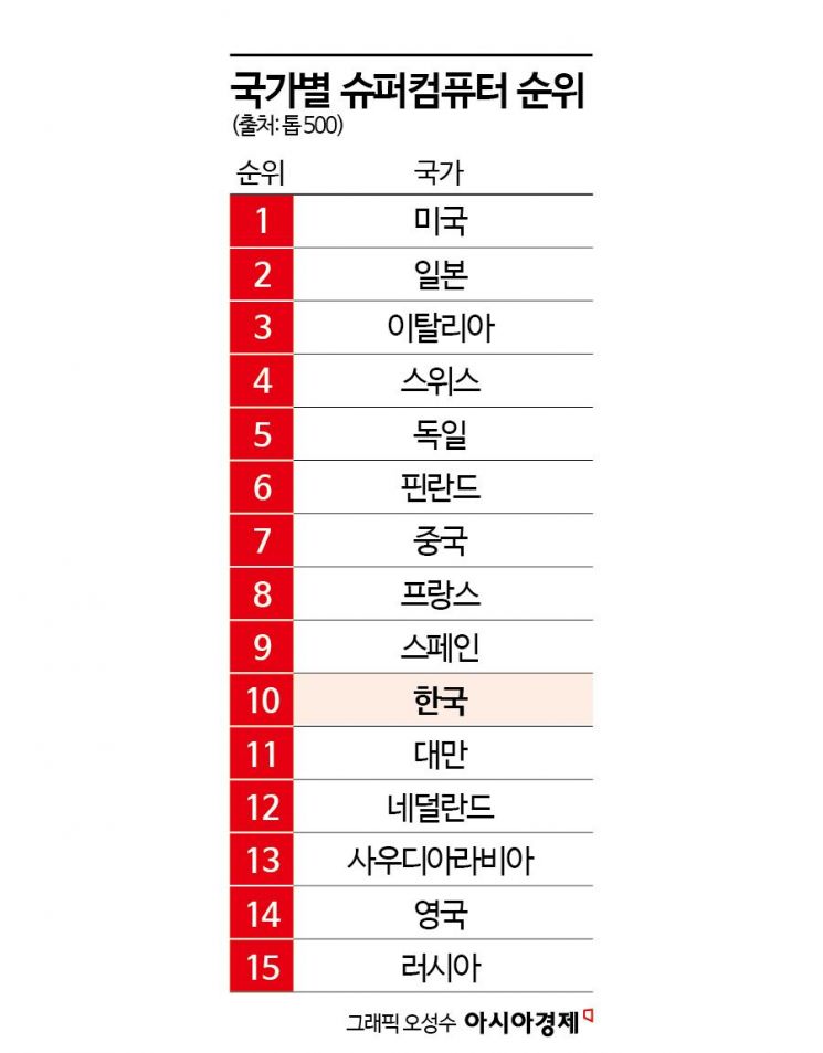 [단독]젠슨황 등에 업은 대만..슈퍼컴 순위 한국 턱밑까지 왔다