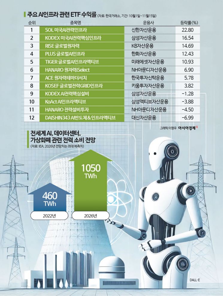 [실전재테크]슈퍼사이클 진입하는 ‘전력인프라’, 종목 고르기 어려운데 ETF 없나