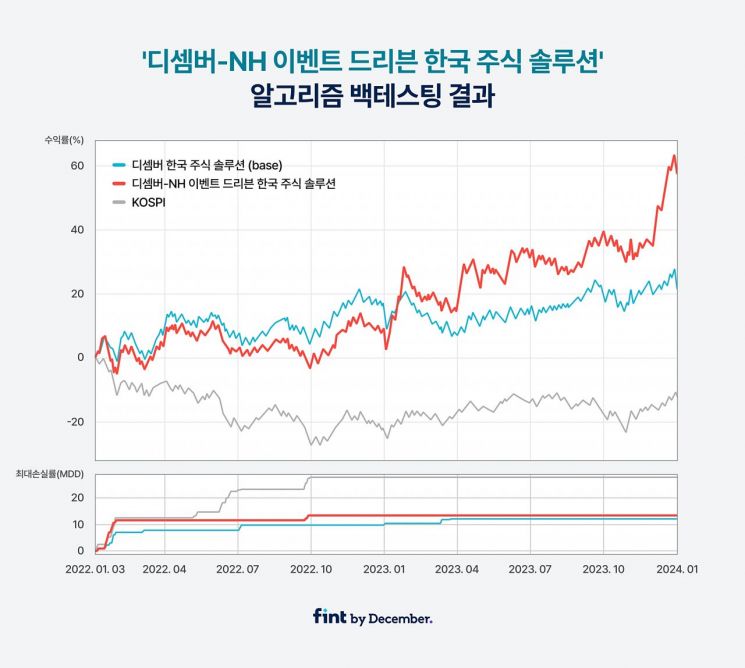 디셈버앤컴퍼니-NH투자증권, 이벤트 드리븐 한국 주식 솔루션 알고리즘 개발