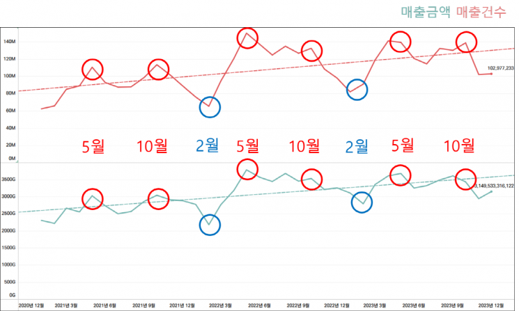 고양 관광특구 카드매출 시계열 분석. 고양특례시 제공