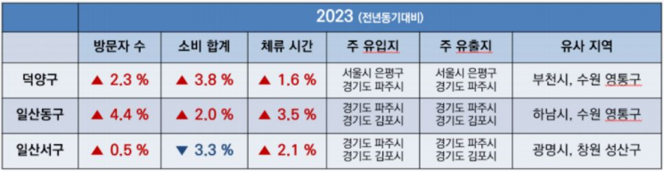 고양시 3구 관광산업 현황 분석. 고양특례시 제공