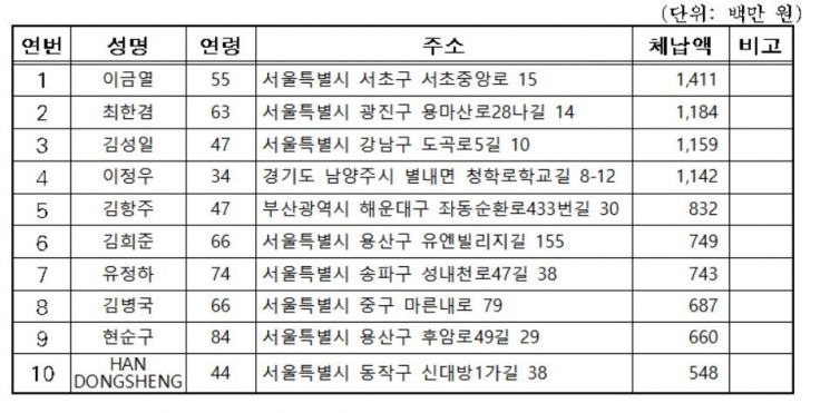 150억 체납한 60대 남성…서울시, 고액 체납자 1만2686명 명단 공개
