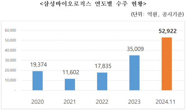 삼성바이오로직스, 유럽서 또 '빅딜'…연간 누적수주 5조 돌파