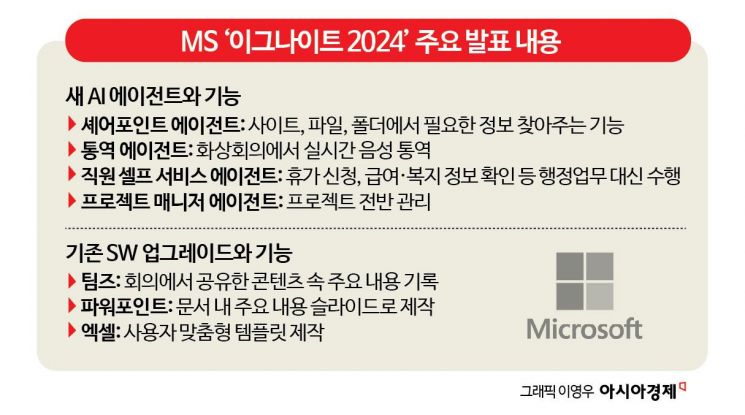 MS, 'AI 비서' 시대 연다…AI가 회의 통역·휴가 신청까지