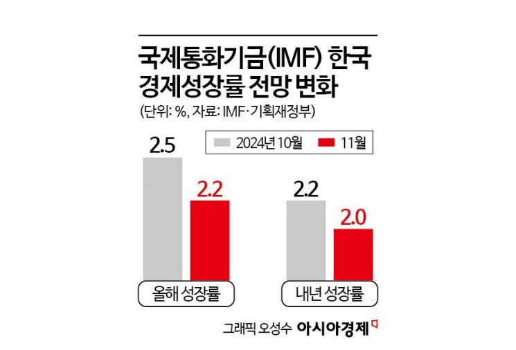 IMF, 韓 성장률 전망 하향 조정…"불확실성 높고 하방 리스크 커"(종합)