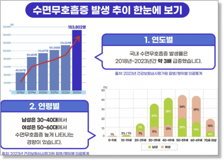 '수면무호흡증' 환자 5년새 3배…'급성심정지' 위험 54% 높아