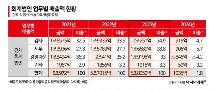 잘나가던 회계법인도 매출 증가 속도 ‘뚝’…1.8%↑