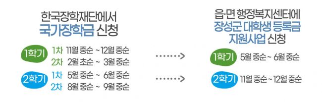 장성군, ‘대학생 등록금’ 지원…최대 200만원