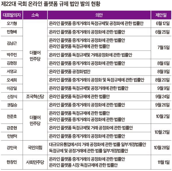 온라인 플랫폼 규제, 연내 법 만든다