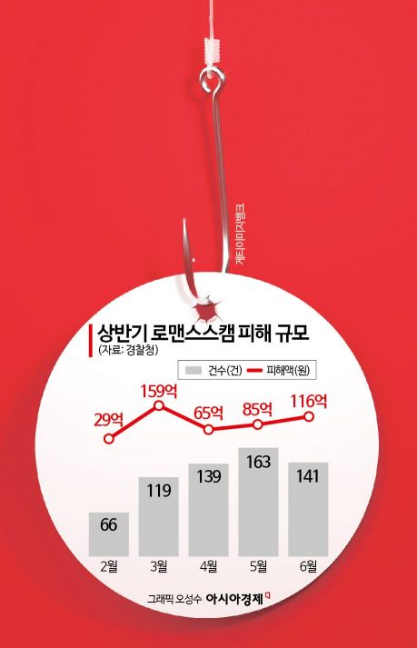 "자기, 나 곤란한 일 생겼어"…애정과 선의를 파고든다, 상반기 피해만 454억