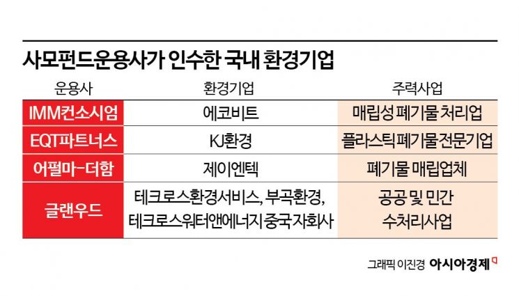 "내수불안에 소비재 보다 인프라"‥폐기물·수처리 환경기업 흡수하는 PEF