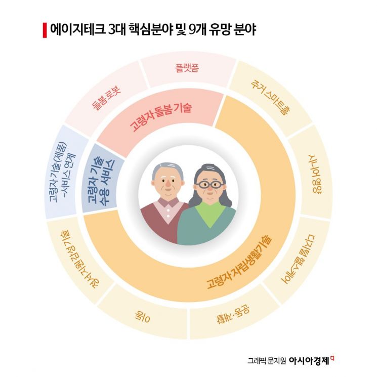 [6兆시장 '돌봄기술']①韓 에이지테크 "블루오션 열린다"