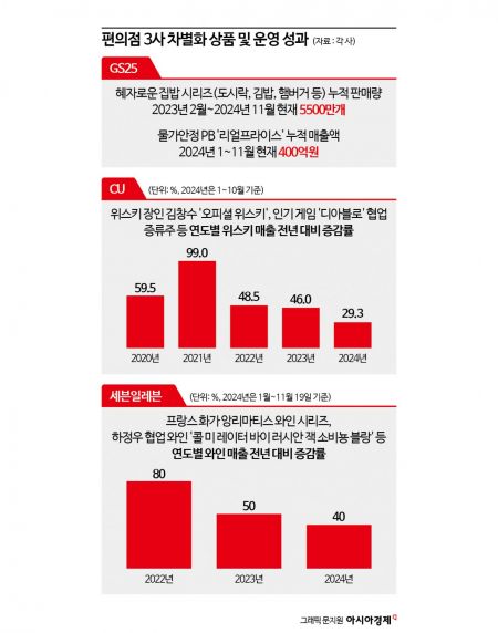 위스키바 vs 와인 명가vs 갓성비 맛집…편의점 3사 3색 지형도