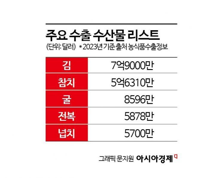 [단독]“김 다음은 굴”…'K-굴' 종합대책 나온다