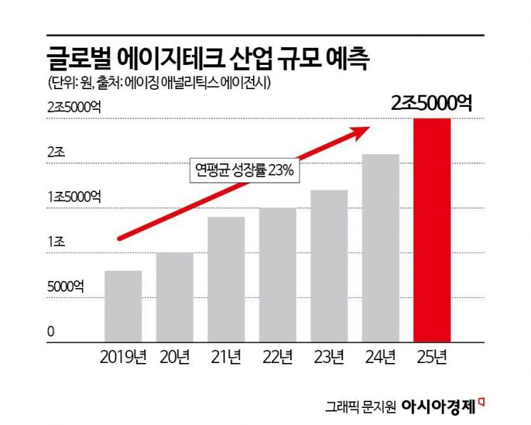 [6兆시장 '돌봄기술']③글로벌 산업 성장률 연평균 23%…선진국 과감히 투자한다