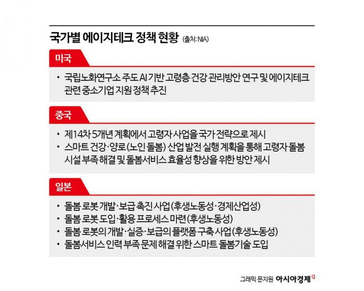 [6兆시장 '돌봄기술']③글로벌 산업 성장률 연평균 23%…선진국 과감히 투자한다