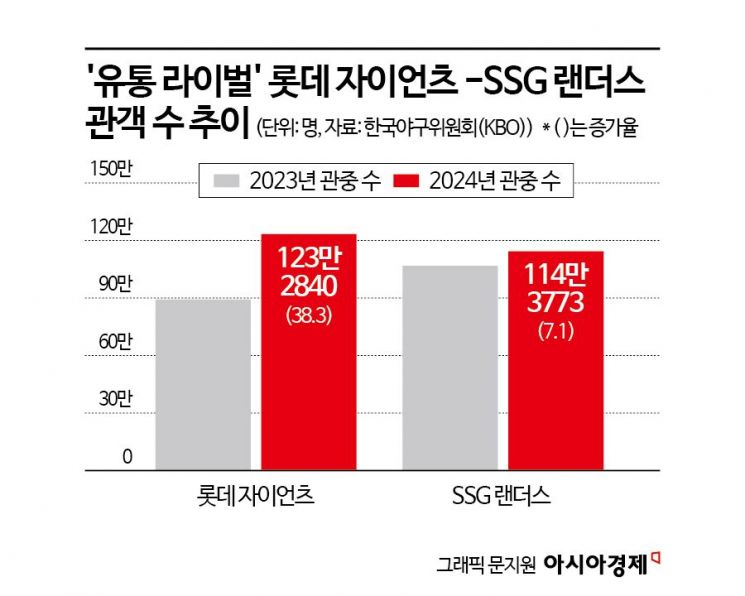 '1000만 관중' 시대 프로야구…'유통 맞수' 나란히 대박