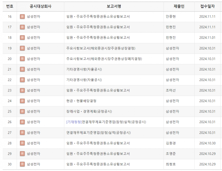 삼성전자, 자사주 매입 계획 약발 '2일 천하'로 끝나나