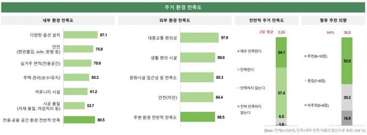 청년안심주택 입주자 91.5% "전반적으로 만족"