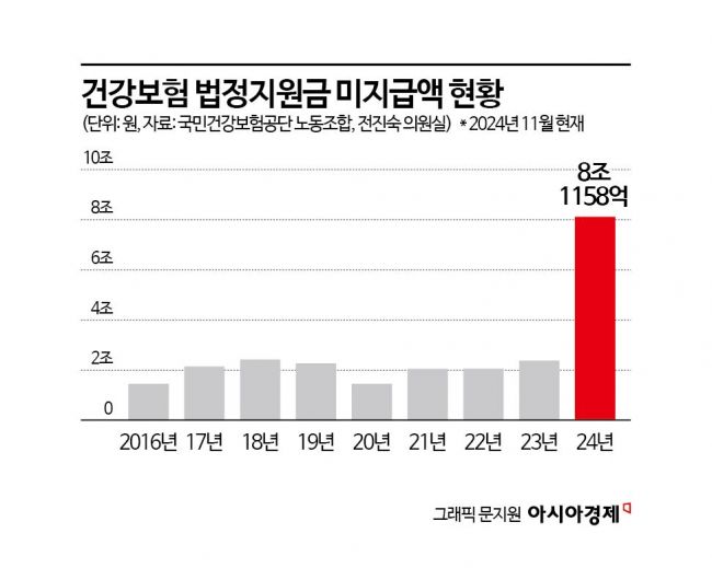 '의료개혁' 재정지출 급증하는데…건강보험 국고지원 8조 미지급