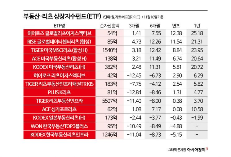 재간접리츠 투자 규제 개선…5년 묵은 업계 숙원 해소