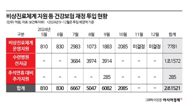 '의료개혁' 재정지출 급증하는데…건강보험 국고지원 8조 미지급